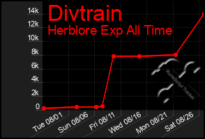 Total Graph of Divtrain