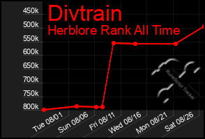 Total Graph of Divtrain