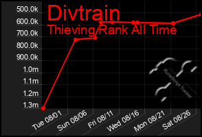 Total Graph of Divtrain