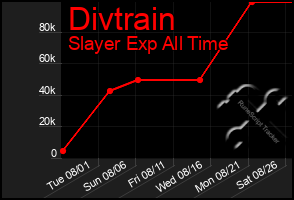 Total Graph of Divtrain