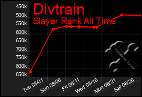 Total Graph of Divtrain