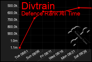 Total Graph of Divtrain