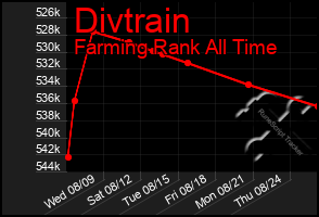 Total Graph of Divtrain