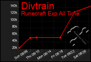 Total Graph of Divtrain