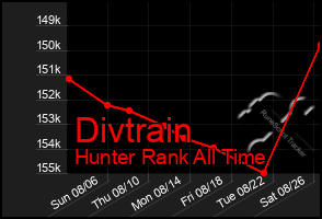 Total Graph of Divtrain