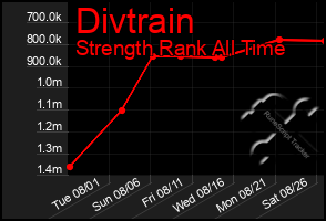 Total Graph of Divtrain