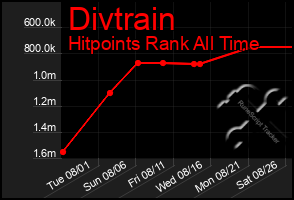 Total Graph of Divtrain