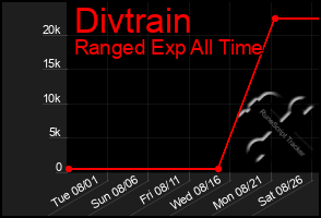 Total Graph of Divtrain