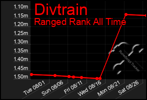 Total Graph of Divtrain