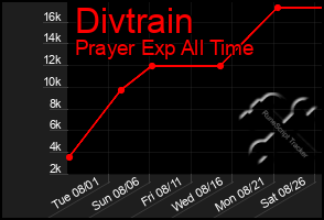 Total Graph of Divtrain