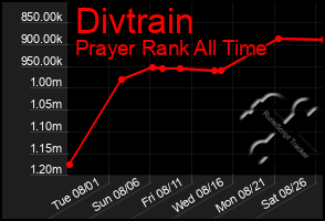 Total Graph of Divtrain