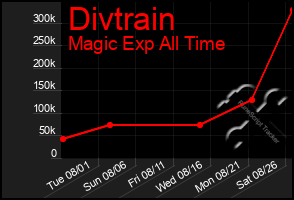 Total Graph of Divtrain