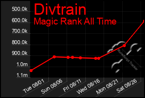 Total Graph of Divtrain