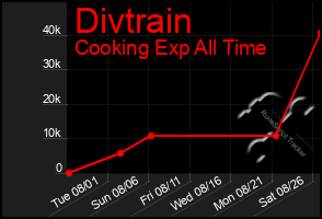 Total Graph of Divtrain