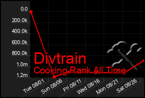 Total Graph of Divtrain