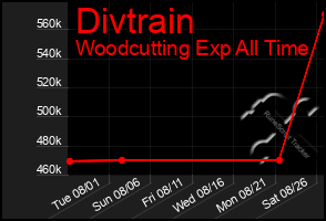 Total Graph of Divtrain