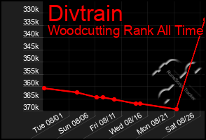 Total Graph of Divtrain