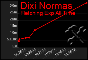 Total Graph of Dixi Normas