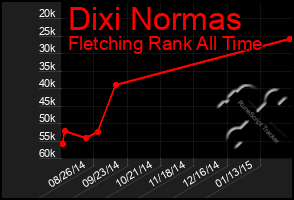 Total Graph of Dixi Normas