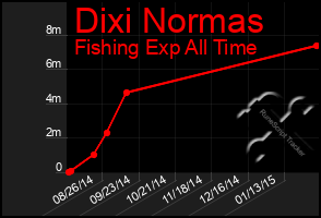 Total Graph of Dixi Normas