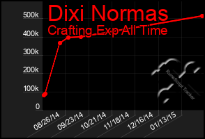 Total Graph of Dixi Normas