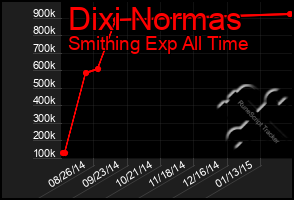 Total Graph of Dixi Normas