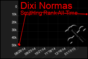 Total Graph of Dixi Normas