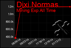 Total Graph of Dixi Normas