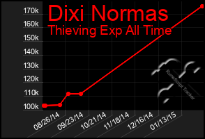 Total Graph of Dixi Normas