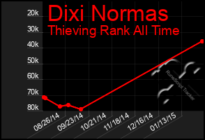 Total Graph of Dixi Normas