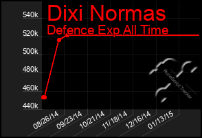 Total Graph of Dixi Normas