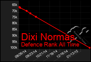 Total Graph of Dixi Normas