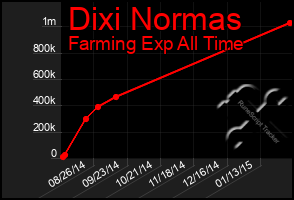 Total Graph of Dixi Normas