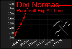 Total Graph of Dixi Normas