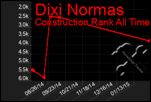 Total Graph of Dixi Normas