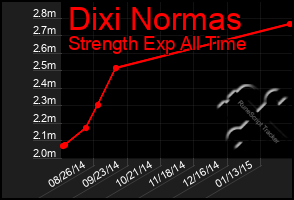 Total Graph of Dixi Normas