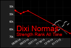 Total Graph of Dixi Normas