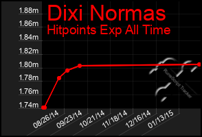 Total Graph of Dixi Normas