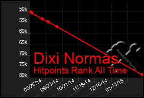 Total Graph of Dixi Normas