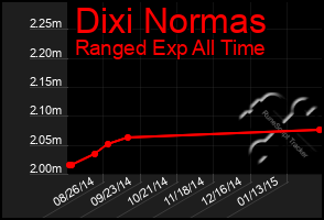 Total Graph of Dixi Normas