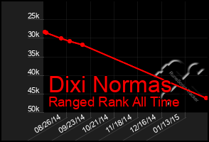 Total Graph of Dixi Normas