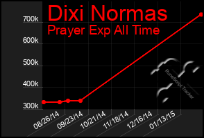 Total Graph of Dixi Normas