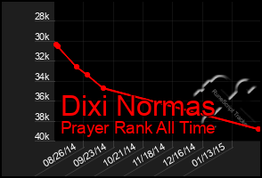 Total Graph of Dixi Normas