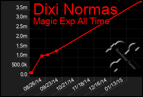 Total Graph of Dixi Normas