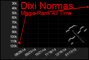 Total Graph of Dixi Normas