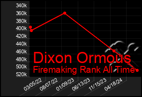 Total Graph of Dixon Ormous