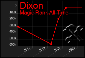 Total Graph of Dixon