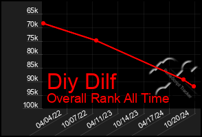 Total Graph of Diy Dilf