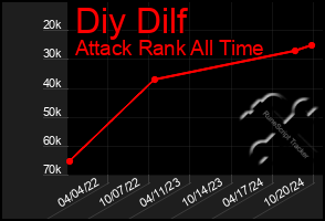 Total Graph of Diy Dilf