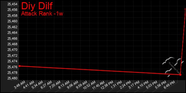 Last 7 Days Graph of Diy Dilf